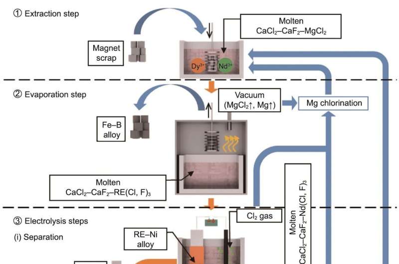 New recycling process for rare-earth elements could transform green technology and boost carbon neutrality